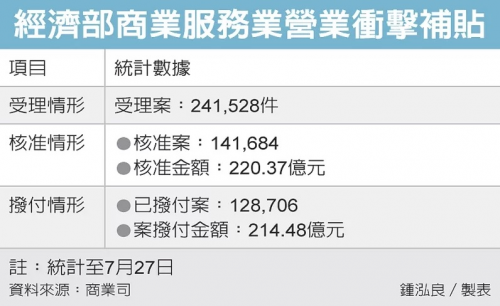 大企業申請紓困 愈來愈多-高信當舖高雄中小企業借款幫您快速紓困
