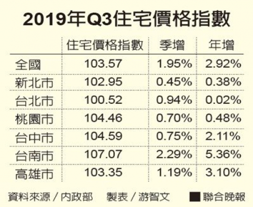 台中、台南、高雄 房價飆7年來新高-高信房屋二胎免收入證明免保人