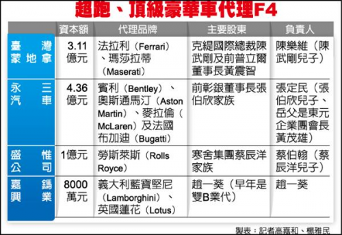 超跑代理F4 個個有來頭-高雄汽車借款,高信當舖,高雄免留車