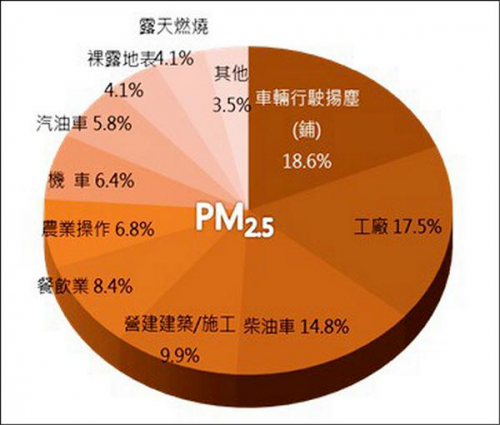 空污冠全國 台南安南區PM2.5昨晨紫爆-高雄汽車借款,高信當舖,高雄免留車