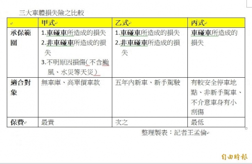 車體險有分甲乙丙式 金管會點名四大注意事項-高信高雄汽車借款利息最低