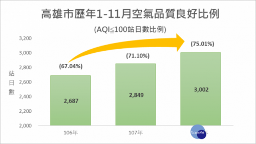 高雄空污改善創新紀錄 11月零PM2.5紅害日-高雄機車借款就找高信當舖
