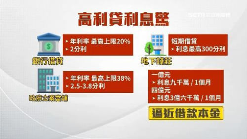地下錢莊借貸利息是銀行及當舖的上百倍-借錢就找政府立案的高雄合法當舖高信當舖