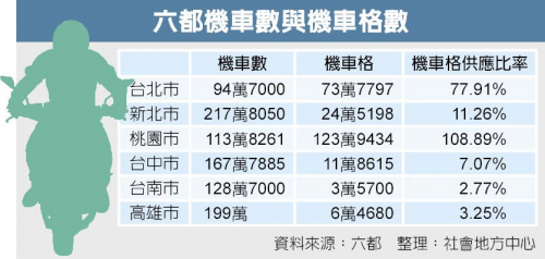 逾半數機車無處停 騎士怒吼-高信當舖高雄機車借款最好借