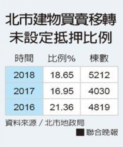 滿手現金 信義區23%民眾購屋沒貸款-高雄房屋二胎找高信圓您一個家的夢想