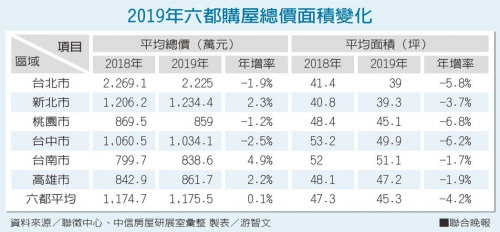 六都買房預算拉高 坪數卻變小 - 房屋二胎推薦高雄當舖高信當舖