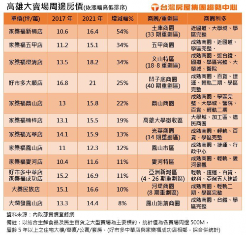 高雄買房應挑賣場旁?13間全漲、這店5年漲5成-高雄房屋二胎高信服務最周到